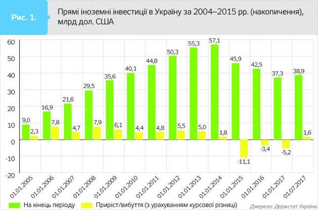 Прямі іноземні інвестиції в Україну скоротилися учетверо - експерт