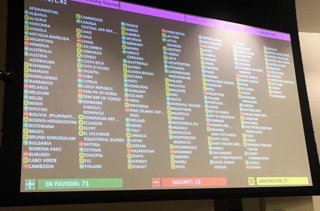 Проект резолюції про права людини в окупованому Криму підтримала 71 держава