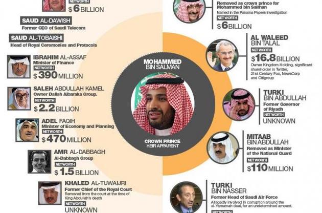 Майже всі заарештовані принци Саудівської Аравії викупили собі свободу