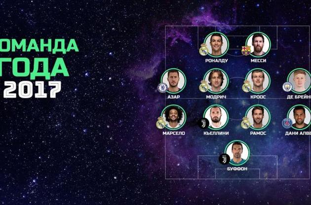 У команду року УЄФА увійшли Буффон, Мессі, Азар, де Брюйне і 5 гравців "Реала"