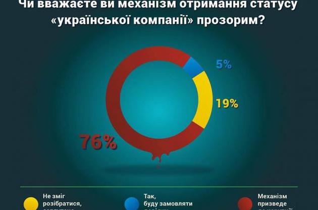 Большинство участников публичных закупок считают законопроект "Купуй українське" коррупционным – МЭРТ