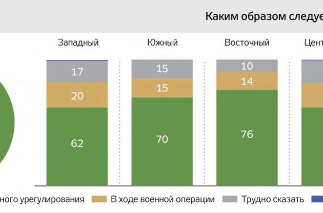 65% родственников погибших воинов считают наиболее эффективным способом возвращения Донбасса мирное урегулирование