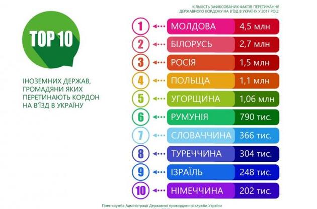 Найчастіше в Україну їздять громадяни Молдови, Білорусі та Росії