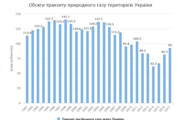 Коболев рассказал о сумме убытков от возможного прекращения транзита российского газа