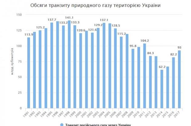 В 2017 году украинская ГТС прокачала через себя рекордный за последние годы объем газа