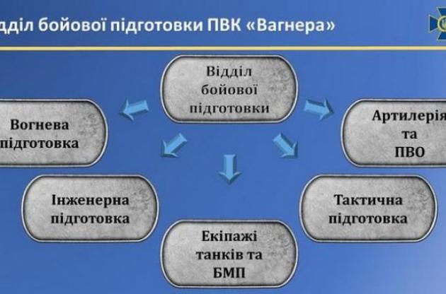 СБУ идентифицировала офицера РФ, ответственного за подготовку "вагнеровцев" для терактов в Украине