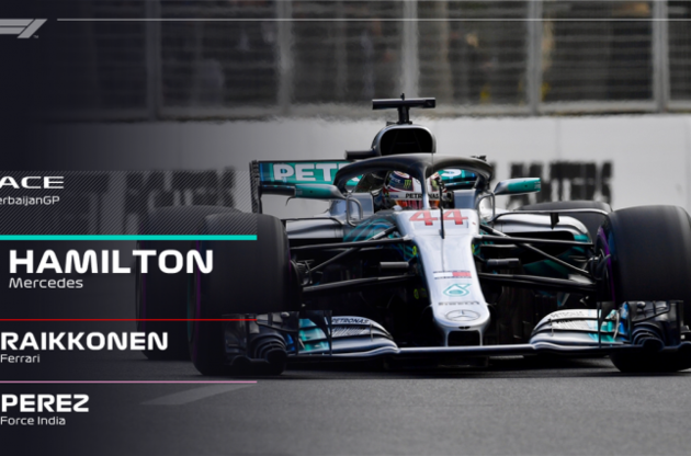 Формула-1: Хэмилтон стал победителем Гран-при Азербайджана