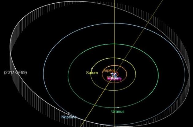 Об&#039;єкт здійснює оберт навколо Сонця за 249 років