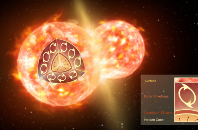 Під час злиття зірки викидають назовні речовину глибоких шарів