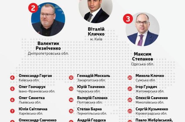 Кличко, Резніченко та Степанов очолили рейтинг голів облдержадміністрацій за версією журналу "Кореспондент"