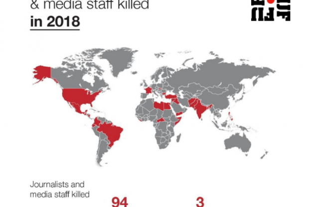 Міжнародна федерація журналістів зафіксувала 94 вбивства співробітників ЗМІ за 2018 рік