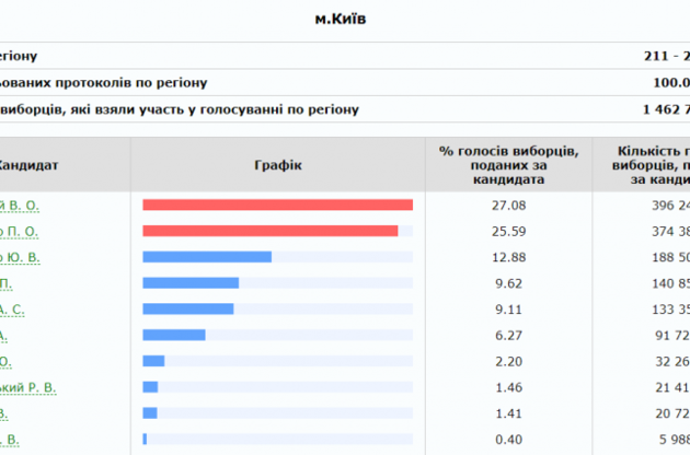 Зеленский и Порошенко проходят во второй тур
