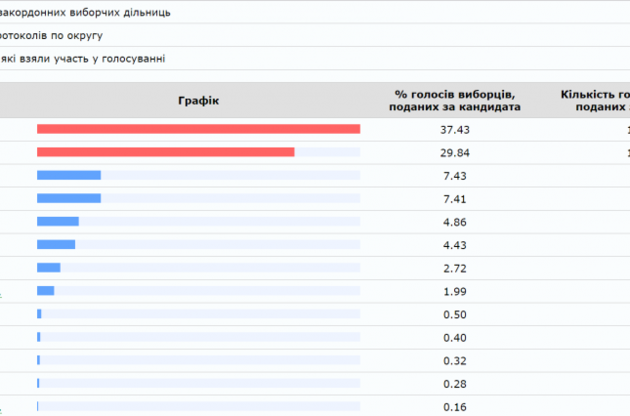 Останнє засідання ЦВК перед днем голосування закінчилося майже опівночі