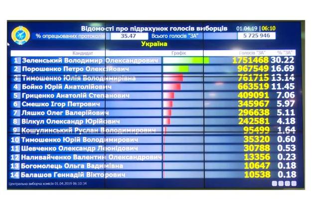 Підрахунок голосів триває