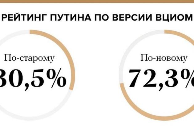 Благодаря манипулятивной методике социсследований рейтинг Путина подскочил с 30,5% до 72,3% — эксперт