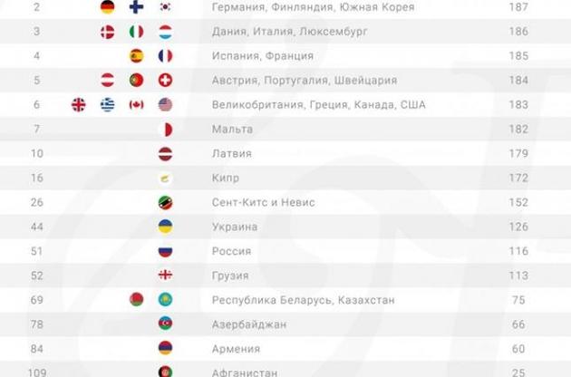 Украина опустилась на несколько позиций в рейтинге паспортов мира