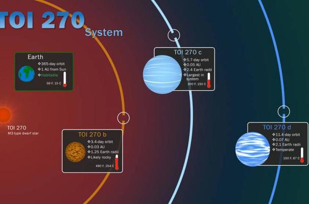 Телескоп TESS виявив три нові екзопланети