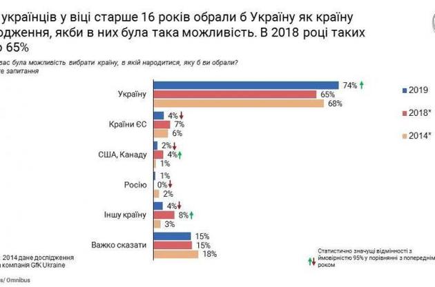 Переважна більшість українців обрали б країною народження Україну