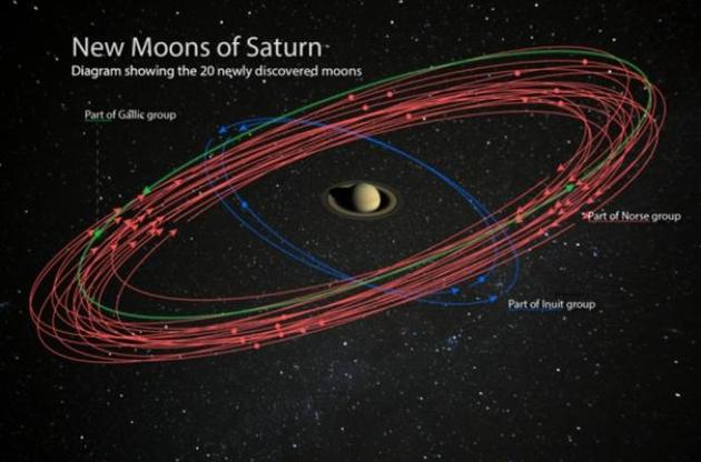 Сатурн стал рекордсменом в Солнечной системе по количеству спутников