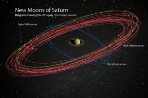 Сатурн став рекордсменом у Сонячній системі за кількістю супутників