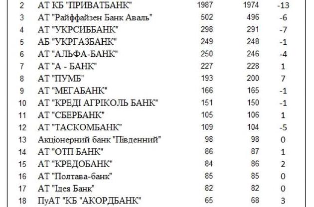 Государственные банки вне конкуренции
