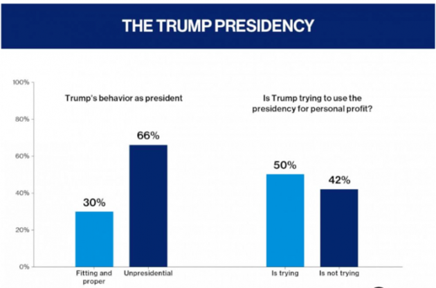 Импичмент Трампа поддерживает почти половина американцев  – опрос