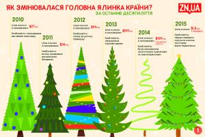 Как менялась главная елка страны за последние десять лет