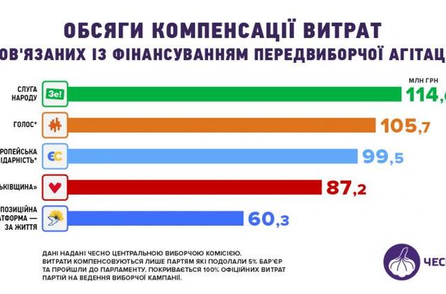 ЦИК выплатил партиям почти полмиллиарда гривень за участие в выборах