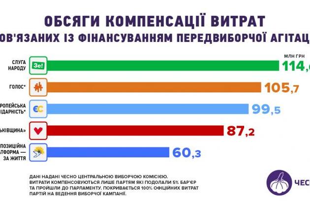 Бюджет компенсує 100% витрат партіям, які пройшли у парламент
