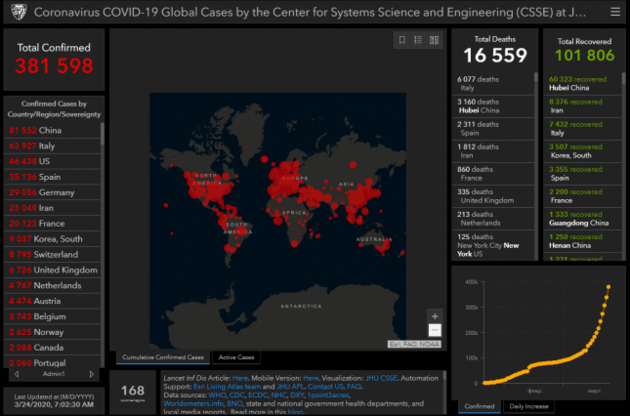 За добу хвороба подолали майже 3,5 тисячі осіб
