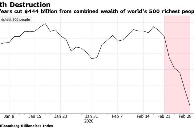 Коронавирус продолжает отбирать богатство у миллиардеров: что потеряли богатейшие за неделю
