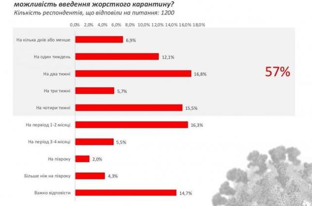 57% украинцев хватит денег только на первые четыре недели карантина — Gradus