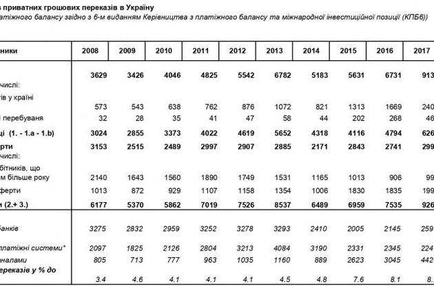 Заробітчани перерахували в Україну рекордну суму валюти в минулому році – дані НБУ