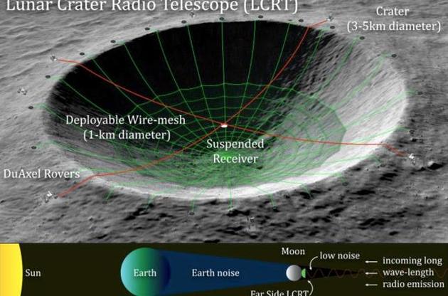 NASA предложили превратить лунный кратер в телескоп