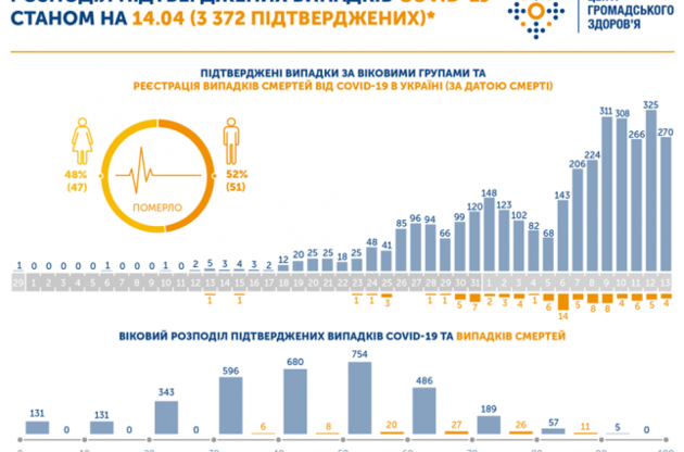 Больше всего смертей от COVID-19 зафиксировано среди пациентов с сердечными заболеваниями