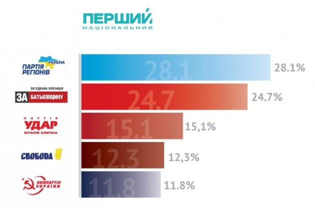 Партія регіонів лідирує на парламентських виборах з результатом 28,1%, у «Батьківщини» - 24,7%, - Національний екзит-пол