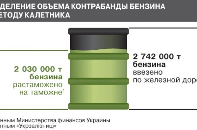 Митниця "не помітила" 700 тис. тонн контрабандного бензину в 2012 році