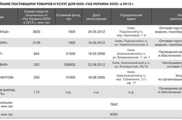Поставщики ООО &quot;Газ Украина 2020&quot;