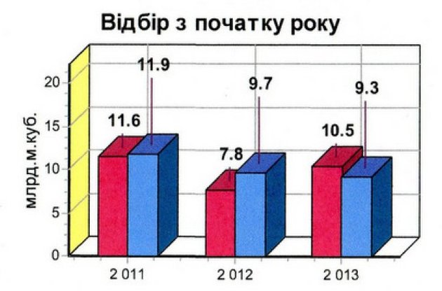 Украина на 35% снизила темпы закачивания газа в ПХГ в этом году