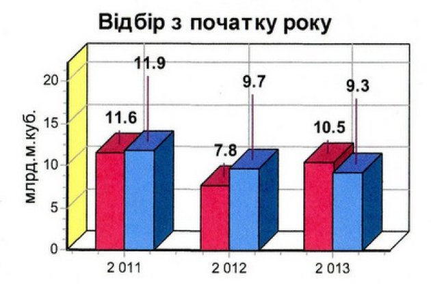 Информация о поступлении и распределении газа по состоянию на 31 августа