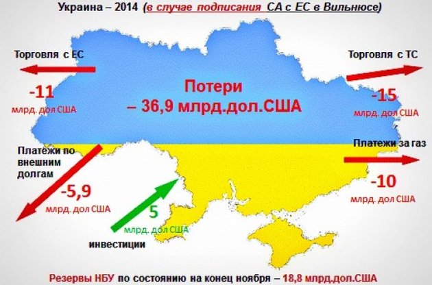Потери Украины от подписания Соглашения об ассоциации с ЕС составили бы $ 36,9 млрд: расчеты Кабмина