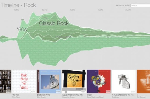 Google визуализировала историю современной музыки