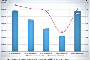 Падіння ВВП України у 2014 році складе 4,6%: консенсус-прогноз Мінекономіки