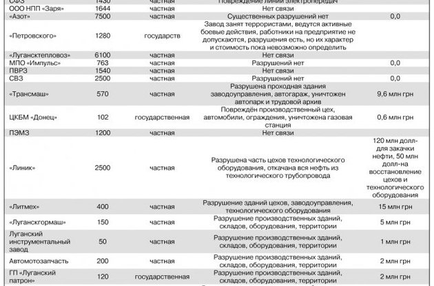 На восстановление промпредприятий Луганщины нужны миллиарды (список)