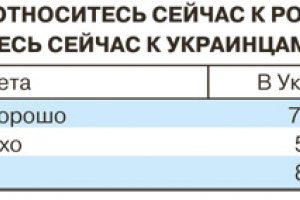 Агресія РФ в Донбасі майже не вплинула на хороше ставлення українців до росіян