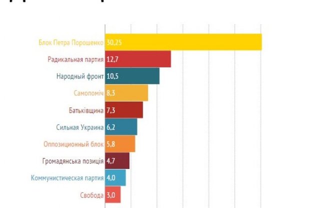 У Раді може опинитися до десяти партій