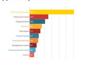 У Раду можуть пройти десять партій - опитування