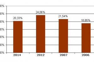 Явка на цьогорічних виборах впала до рівня 2006 року