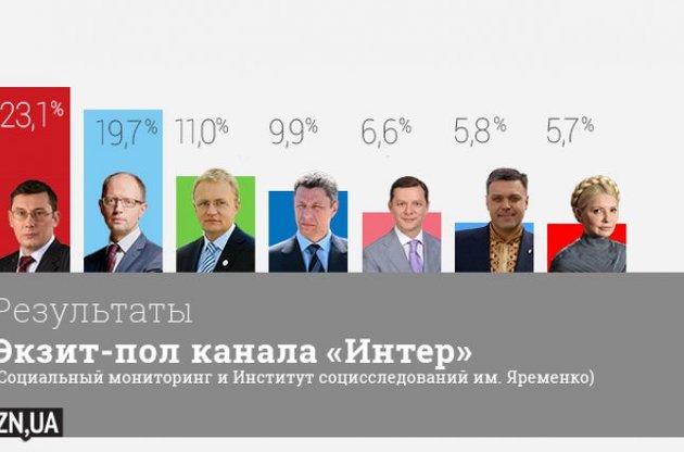 В Украине прошли парламентские выборы