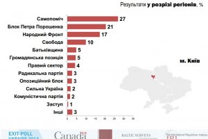 "Самопоміч" зайняла в Києві перше місце - Міжнародний екзит-пол